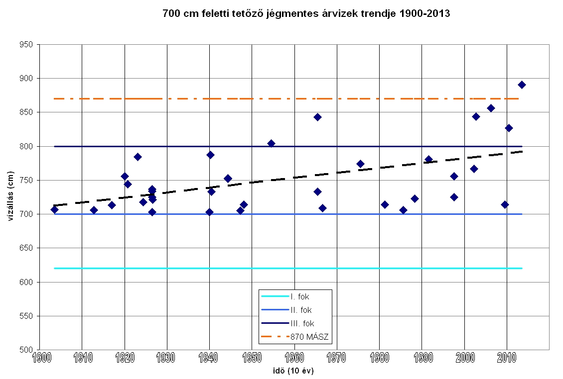 700 cm feletti tetőző jégmentes árvizek trendje 1900-2013 kép